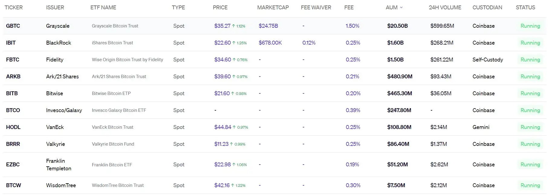 비트코인 현물 ETF 종류 한눈에 확인해 볼 수 있는 이미지